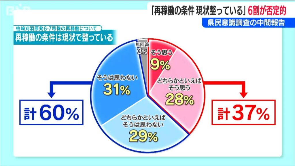 柏崎刈羽原発の県民意識調査 中間報告まとまる　「再稼働の条件 現状整っている」6割が“否定的”（ＢＳＮ新潟放送） - Yahoo!ニュース
