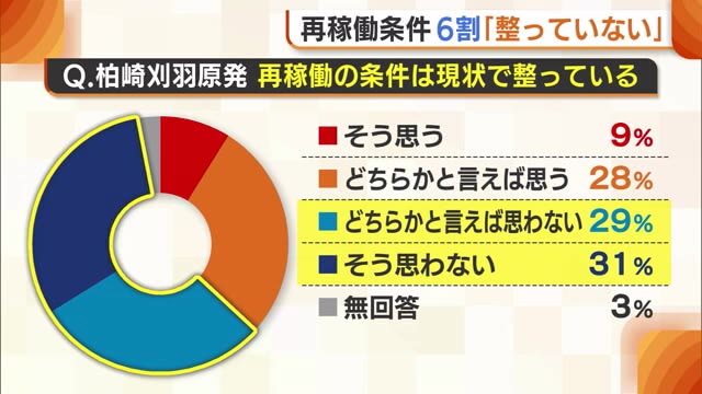 原発再稼働問題巡る“県民意識調査” 新潟県が中間報告 回答者の6割「再稼働条件 整っていない」（新潟ニュースNST） - Yahoo!ニュース - Yahoo!ニュース