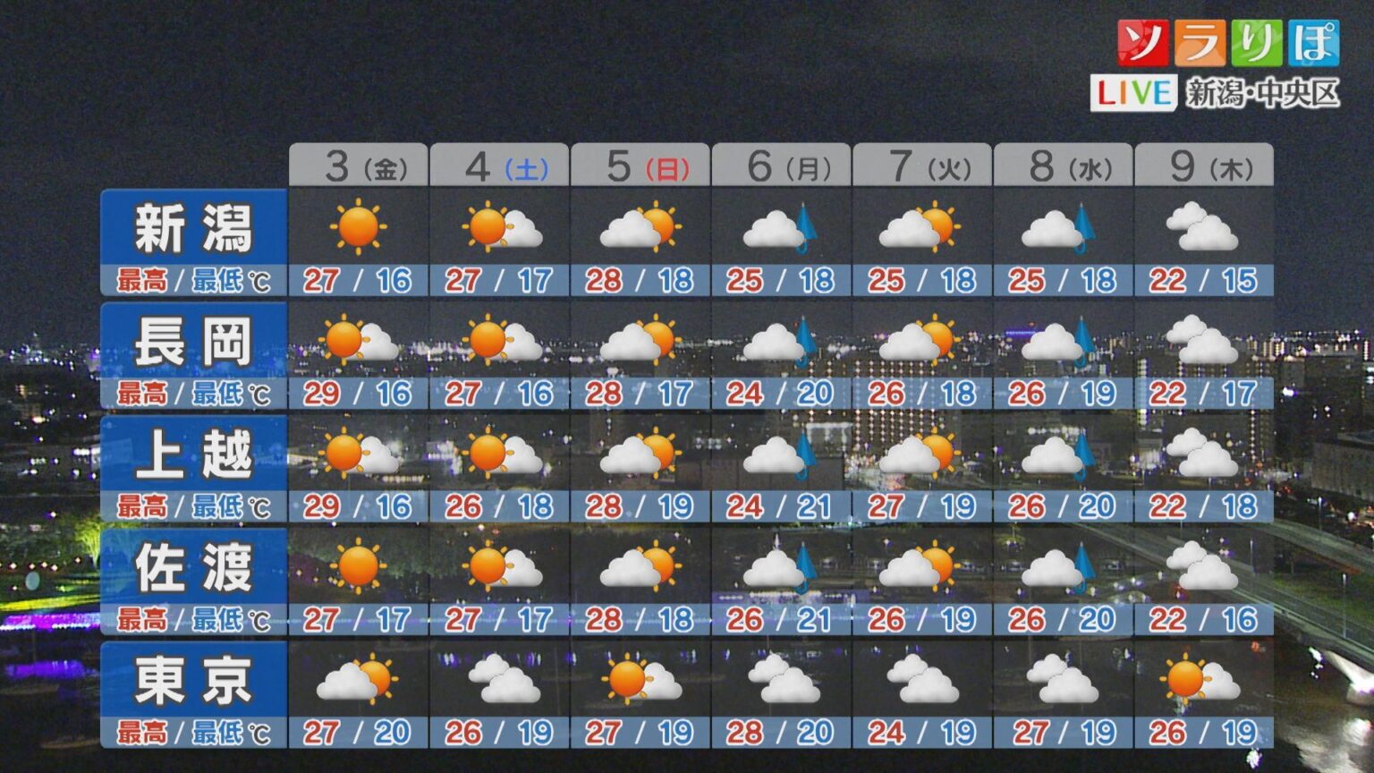 週末まではおおむね晴れて日中汗ばむ陽気に、3日の天気は？【これからの天気(2日18時40分現在)｜新潟】（UX新潟テレビ21） - Yahoo!ニュース - Yahoo!ニュース