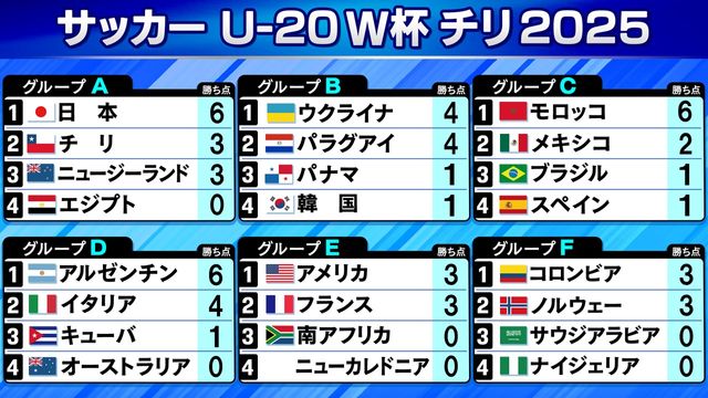 【サッカーU-20W杯】ブラジルが2戦白星なしでグループ3位 イタリアが痛恨肘打ちでキューバに勝ち点献上（日テレNEWS NNN） - Yahoo!ニュース - Yahoo!ニュース