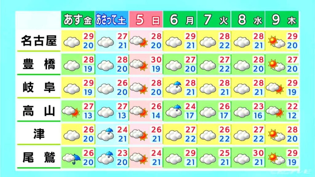 予想最高気温は名古屋・岐阜で30℃ 夜は涼しくなるため寒暖差に注意 愛知・岐阜・三重の天気予報（10/2 昼）（CBCテレビ） - Yahoo!ニュース