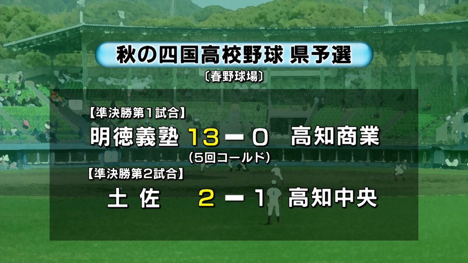 秋の四国高校野球高知県予選 明徳義塾が13年連続、土佐が10年ぶりの四国大会切符を手に　残り1枠をかけて高知商業と高知中央が5日に対戦予定【高知】（テレビ高知） - Yahoo!ニュース