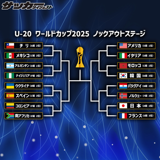 「なぜいつもアルゼンチン？」「ファイナルはメキシコ対日本」U-20W杯の16強決定！決勝T表に海外ファン大注目「アメリカかフランスだろ」（SOCCER DIGEST Web） - Yahoo!ニュース - Yahoo!ニュース