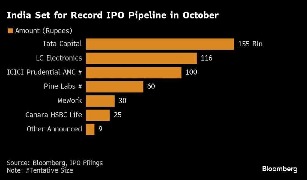 地政学リスク下でもインドIPOは活況、今月調達額は記録更新の見通し（TBS CROSS DIG with Bloomberg）