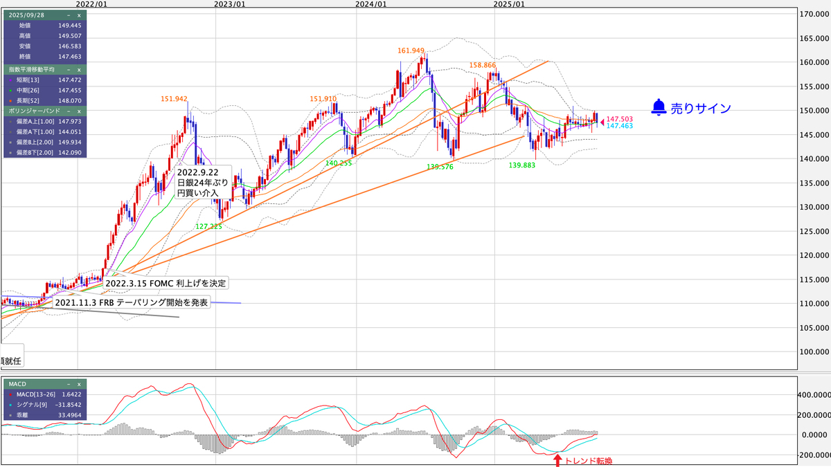 USD/JPY(米ドル/円) 週足の見通し