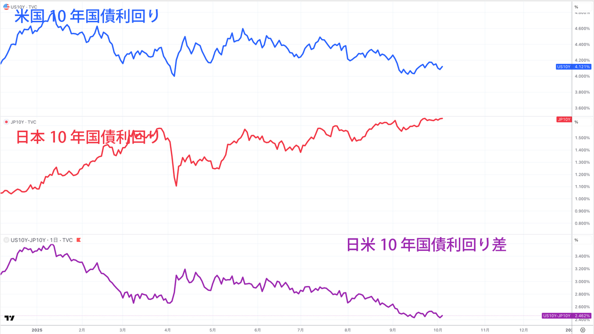 米国10年国債利回り、日本10年国債利回り、日米長期金利差(参考:TradingView)