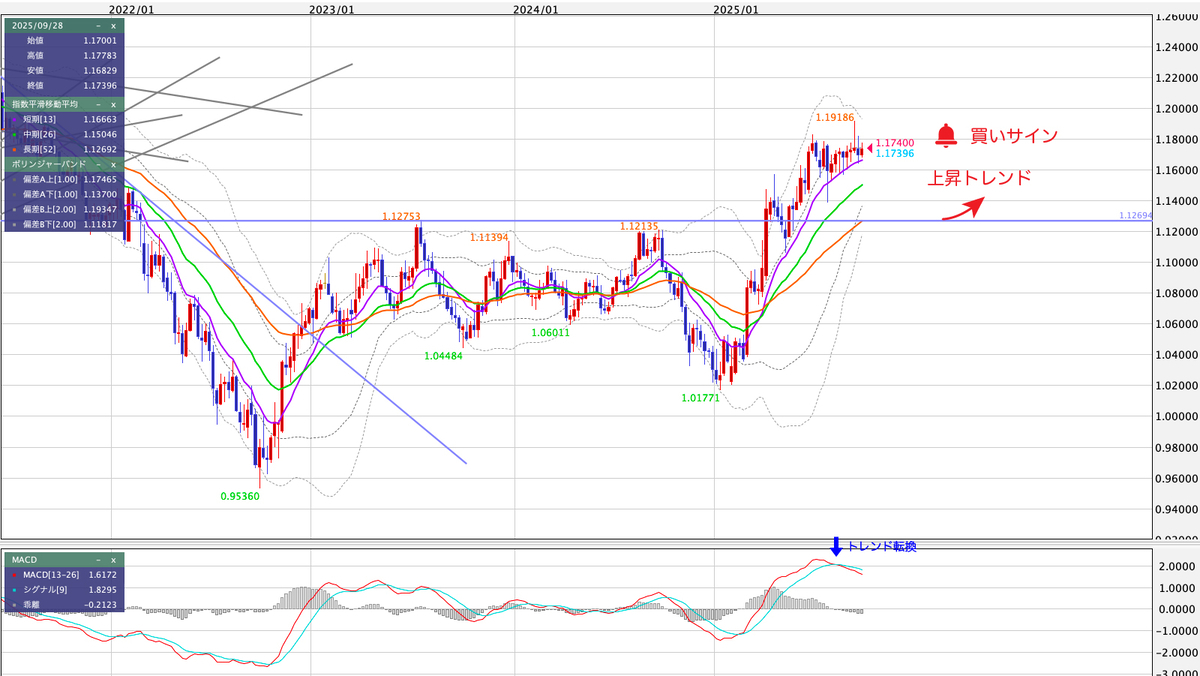 EUR/USD(ユーロ/米ドル) 週足の見通し
