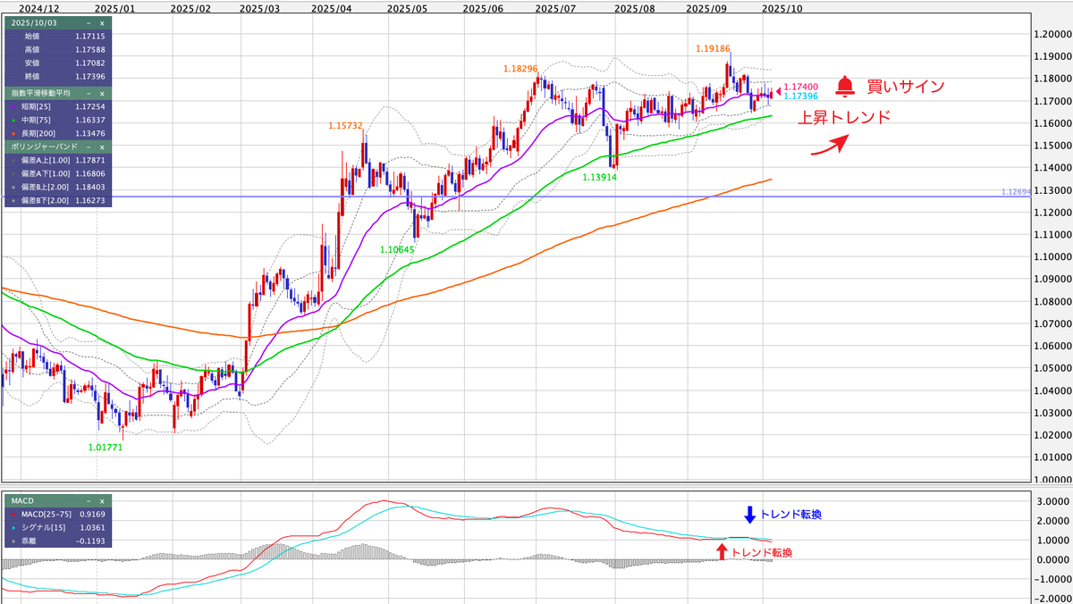 EUR/USD(ユーロ/米ドル) 日足の見通し