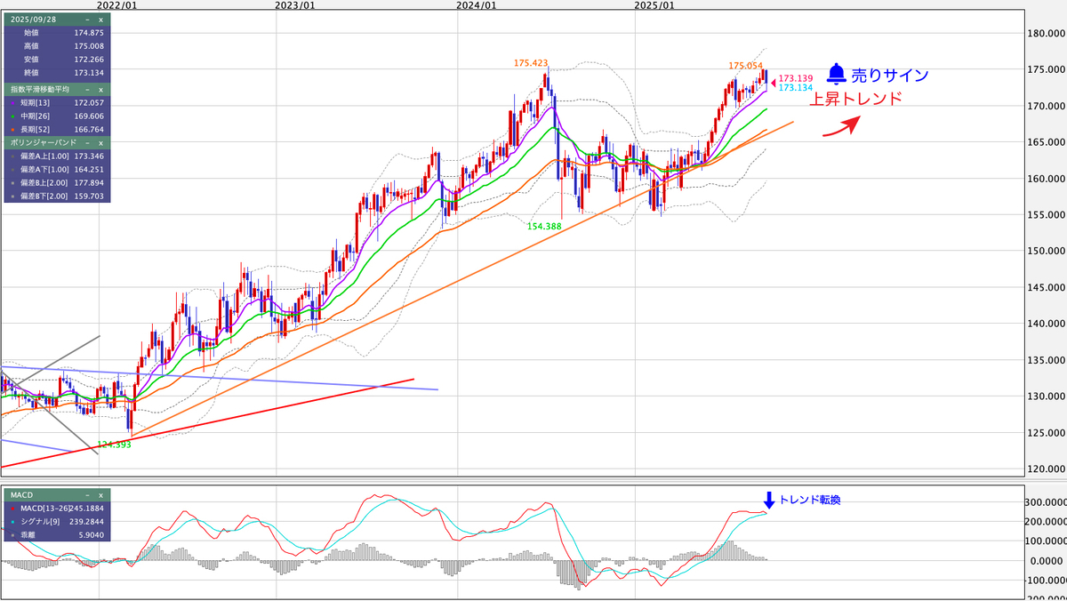 EUR/JPY(ユーロ/円) 週足の見通し