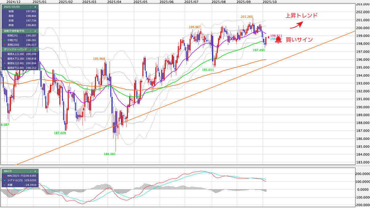 GBP/JPY(ポンド/円) 日足の見通し