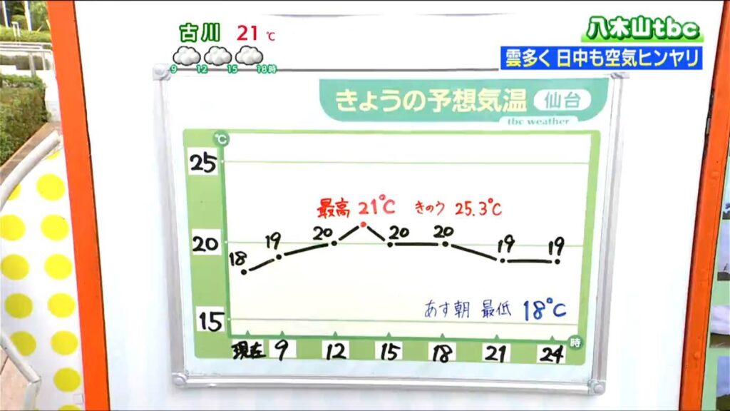 上空に冷たい空気 日中も気温はあまり上がらない予想 宮城への台風22号の大きな影響はない見込み　（tbc東北放送） - Yahoo!ニュース