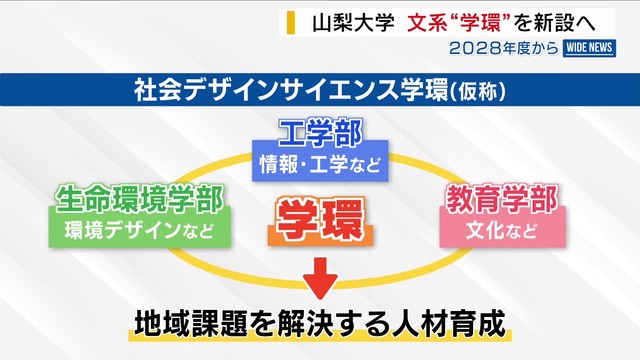 山梨大に「社会デザイン学環」新設へ 2028年度へ向け準備進める 定員は40人 山梨（YBS山梨放送） - Yahoo!ニュース