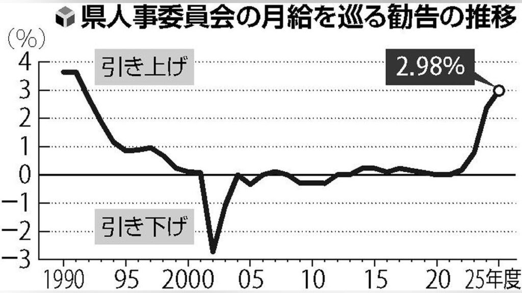 群馬：群馬県職員、月給２．９８％上げ勧告…３４年ぶり高水準：地域ニュース - 読売新聞オンライン