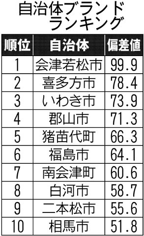 福島県「自治体ブランドランキング」第1位に輝いたのは...？（福島民友新聞） - Yahoo!ニュース
