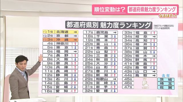 都道府県魅力度ランキングに変動 神奈川が東京を逆転、埼玉は初めての最下位…なぜ？【なるほどッ！】（日テレNEWS NNN） - Yahoo!ニュース - Yahoo!ニュース
