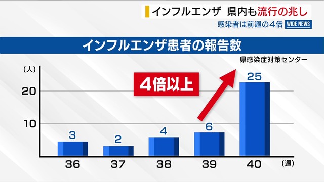 インフルエンザ 県内でも流行の兆し 「来週にも流行期入り」 感染者は前週の4倍以上 山梨（YBS山梨放送）