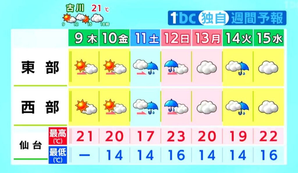 【9日宮城の天気】最高気温は平年並みで長袖が丁度よい 土日はまとまった雨に tbc気象台（tbc東北放送） - Yahoo!ニュース