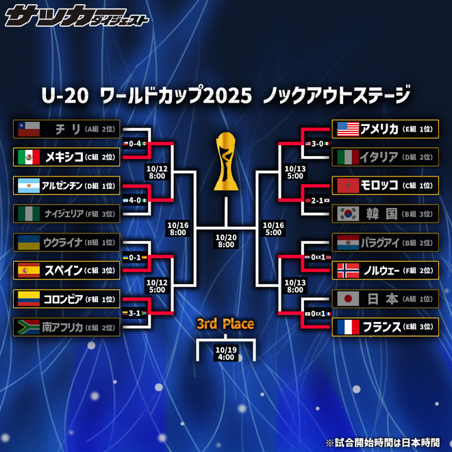 「決勝はアルゼンチン対モロッコ」「スペインが優勝」“死の組”から３チームが生き残り。８強の顔触れに海外ファン熱視線「アジア全体が敗退」【U-20W杯】（SOCCER DIGEST Web） - Yahoo!ニュース - Yahoo!ニュース