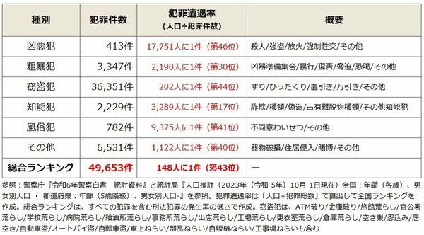 埼玉県で治安がいい市区町村は、１位が小鹿野町、2位がときがわ町だが、最下位はどこ？【治安ランキングベスト3＆ワースト3】（ダイヤモンド不動産研究所） - Yahoo!ニュース - Yahoo!ニュース