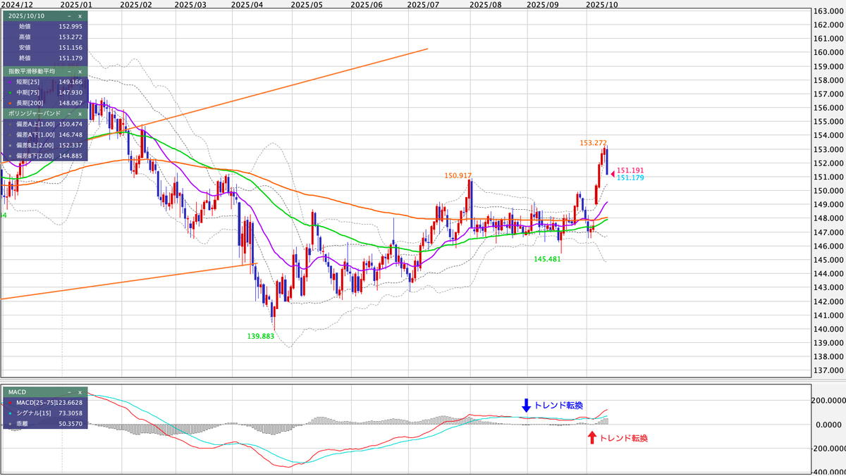 USD/JPY（米ドル/円） 日足の見通し