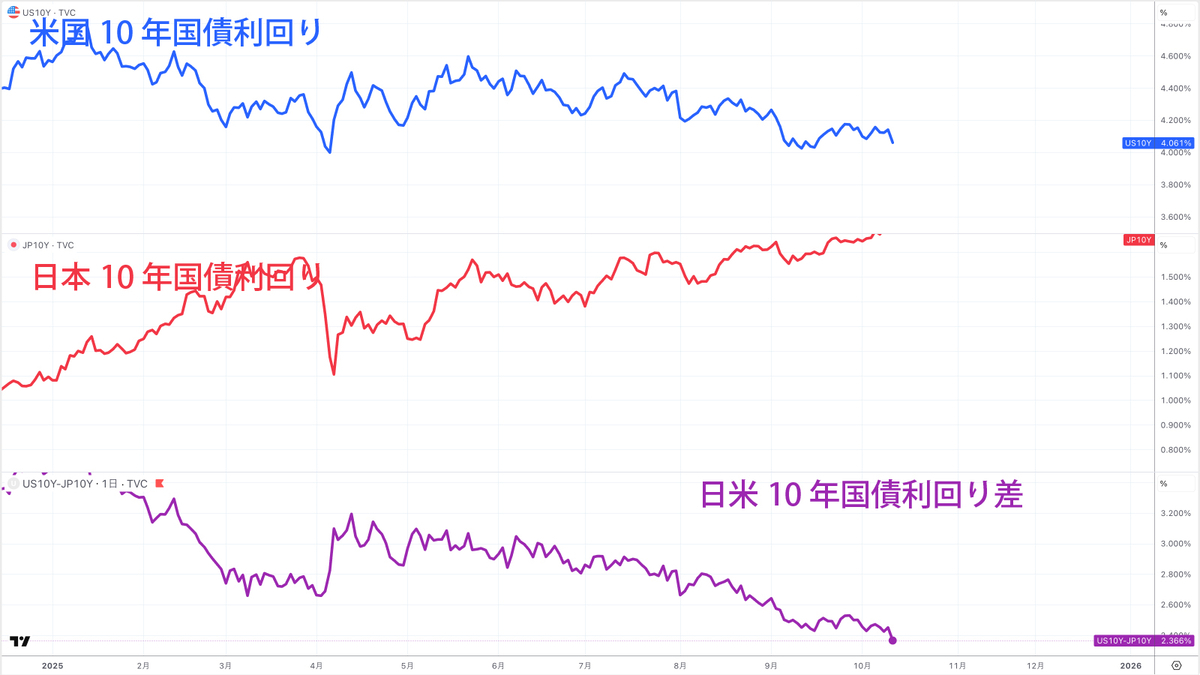 米国10年国債利回り、日本10年国債利回り、日米長期金利差（参考：TradingView）