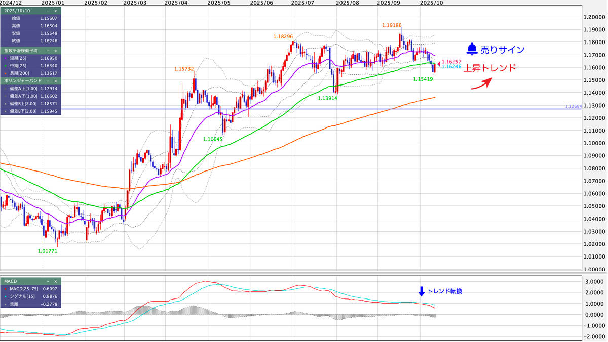 EUR/USD（ユーロ/米ドル） 日足の見通し