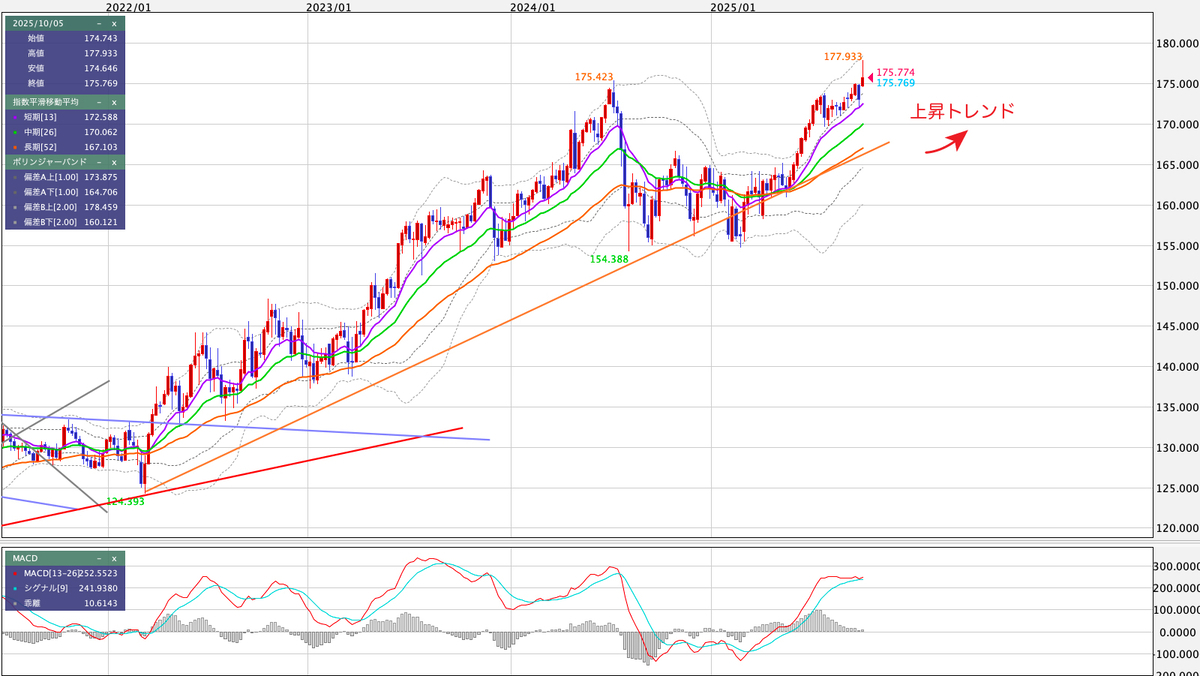 EUR/JPY（ユーロ/円） 週足の見通し