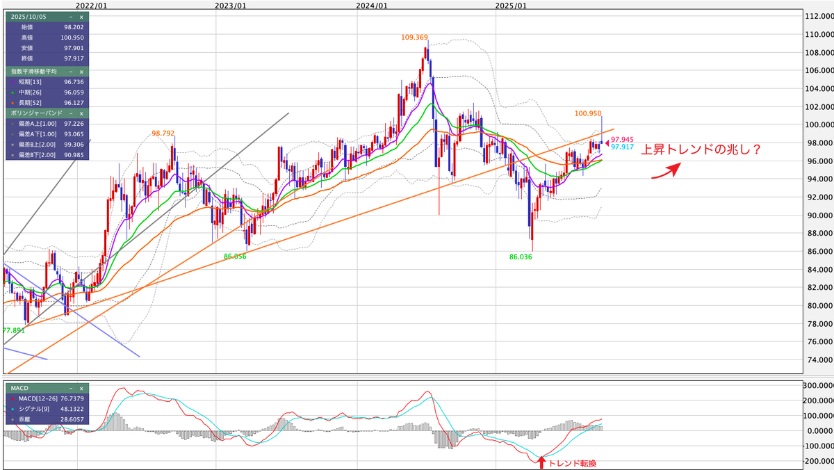 AUD/JPY（豪ドル/円） 週足の見通し