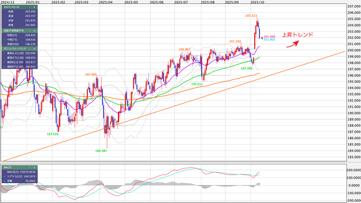GBP/JPY（ポンド/円） 日足の見通し