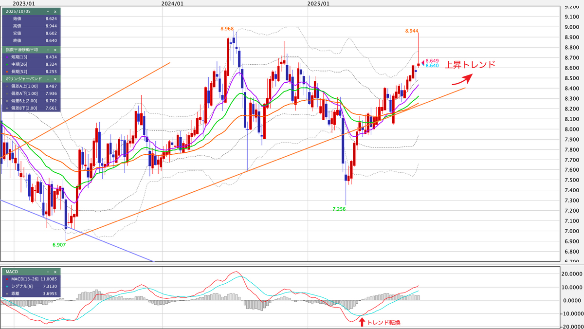 ZAR/JPY（南アフリカランド/円） 週足の見通し