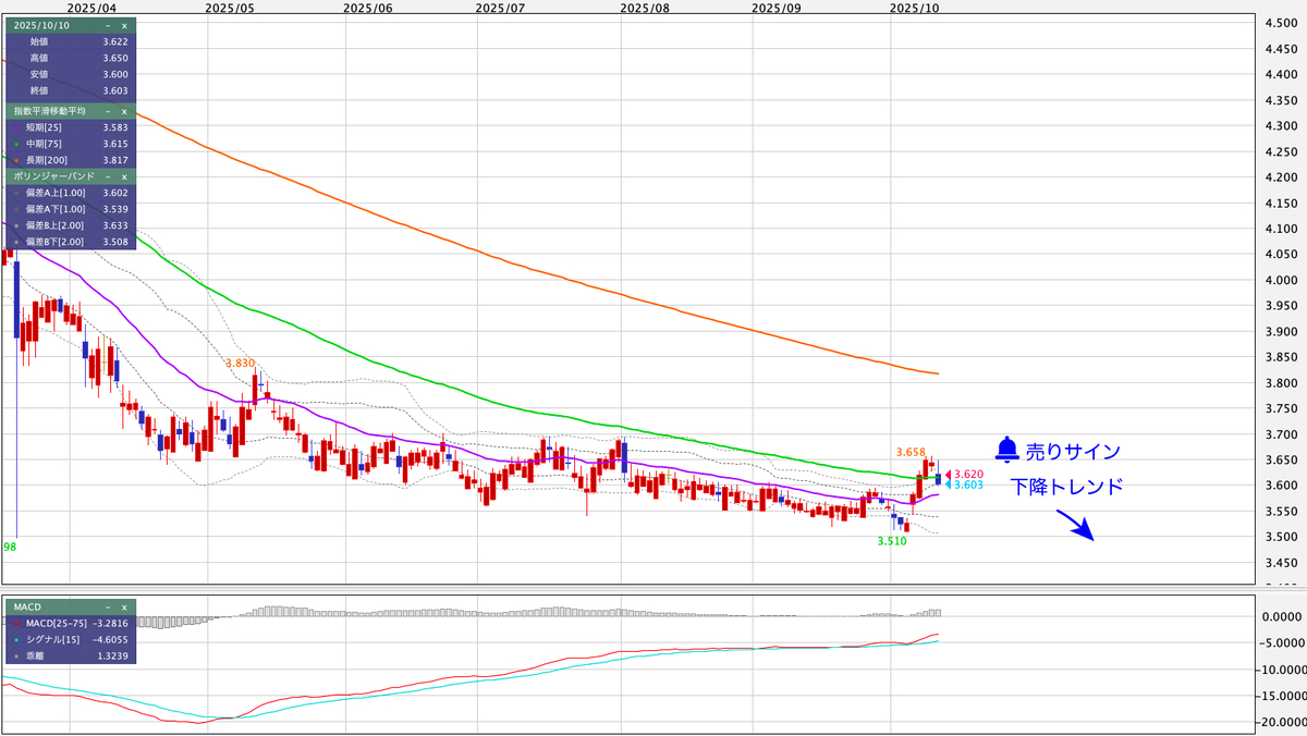 TRY/JPY（トルコリラ/円） 日足の見通し