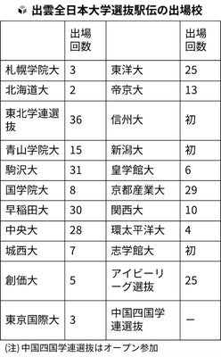出雲駅伝、今年の出場チーム
