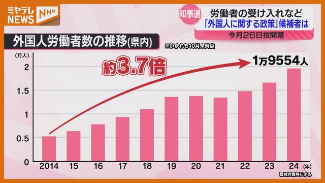 【候補者5人に聞く】反グローバリズム台頭を背景に関心高まる「外国人に関する政策」＜宮城県知事選挙＞（ミヤギテレビ） - Yahoo!ニュース - Yahoo!ニュース