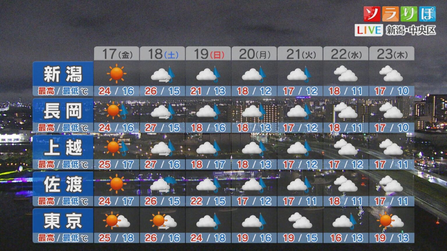 17日は天気が回復して貴重な晴れ間に【これからの天気(16日18時40分現在)｜新潟】（UX新潟テレビ21） - Yahoo!ニュース - Yahoo!ニュース
