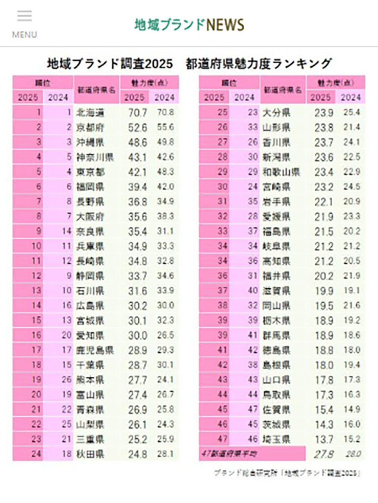 「魅力度ランキング」では最下位争いの常連も「佐賀県は意外といいところ！」…現地在住の編集者が物申す「知り合いがいれば魅力的に見える」（デイリー新潮） - Yahoo!ニュース - Yahoo!ニュース