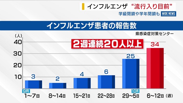 インフルエンザ 県内は“流行入り”目前 感染者は増加続く 小学校2校が学年閉鎖 山梨（YBS山梨放送）