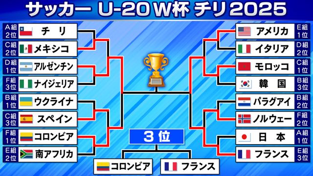 【サッカーU-20W杯】アルゼンチン＆モロッコ決勝進出 最多優勝か？初優勝か？ フランス＆コロンビアは3位決定戦へ （日テレNEWS NNN） - Yahoo!ニュース - Yahoo!ニュース