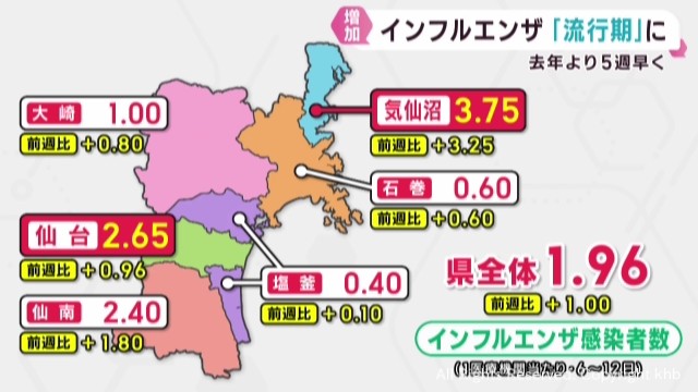インフルエンザ 宮城県で流行シーズン入り １医療機関の感染者１．９６人（khb東日本放送） - Yahoo!ニュース - Yahoo!ニュース