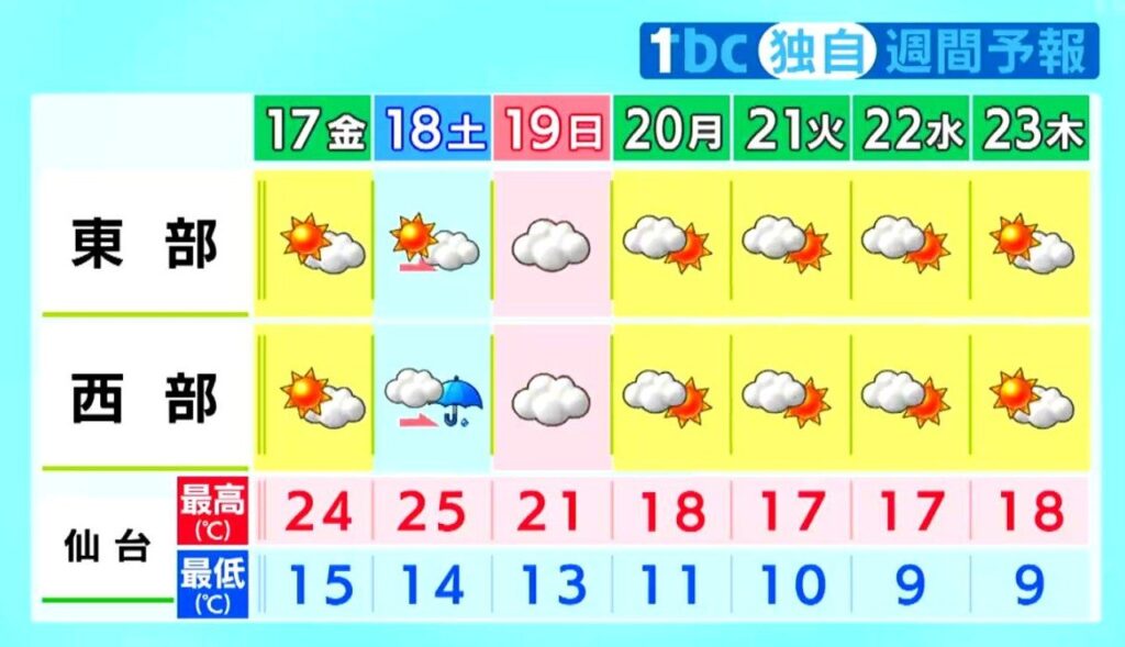 【17日宮城の天気】17日は秋晴れ戻り夏日の所も tbc気象台（tbc東北放送） - Yahoo!ニュース