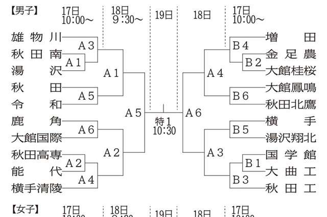 「春高バレー」秋田県代表決定戦、１７日開幕 男子は雄物川・女子は秋田北がリード｜秋田魁新報電子版 - 秋田魁新報電子版
