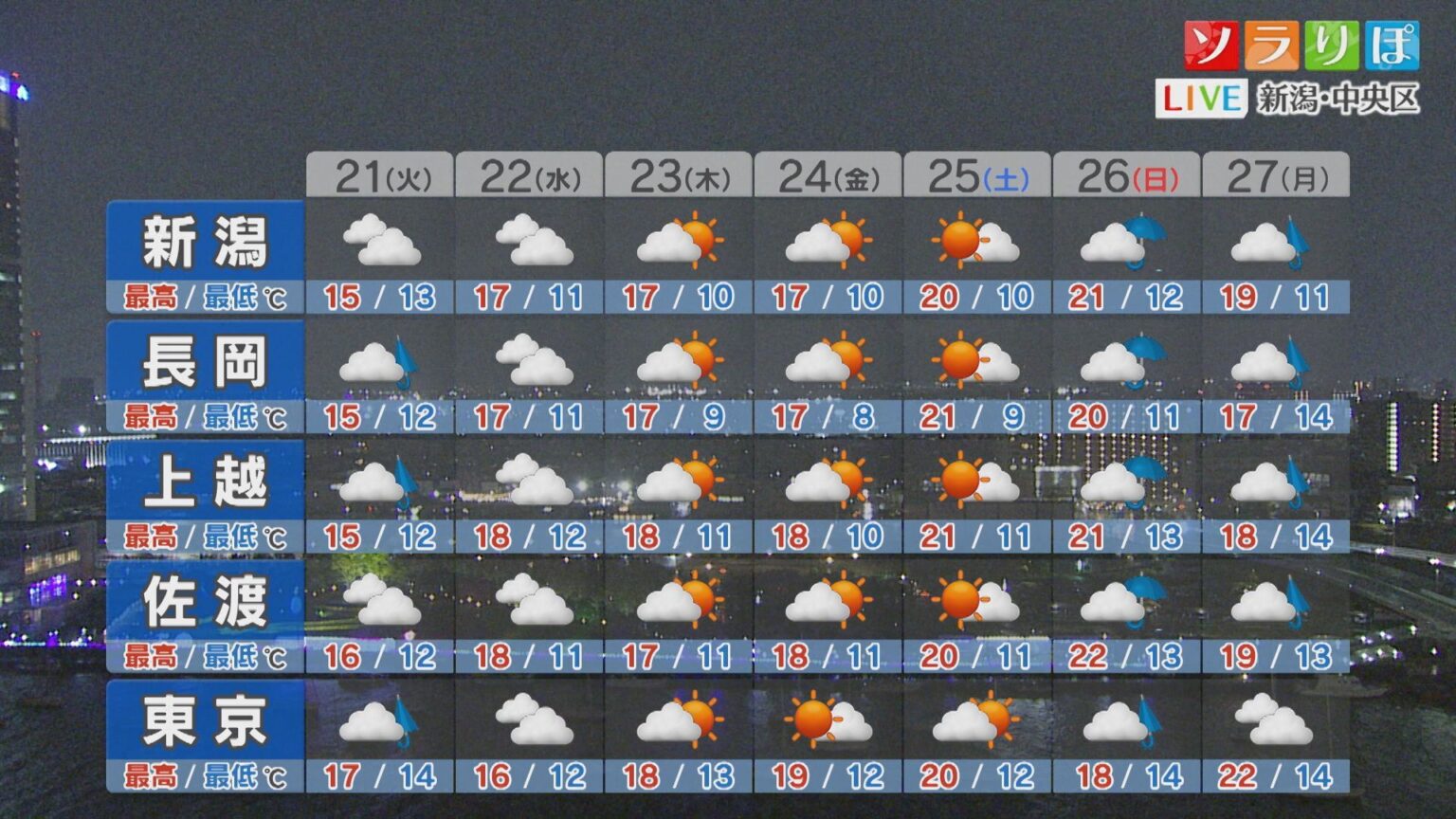 一段と空気が冷たくなりそう 暖かい服装を【これからの天気(20日18時40分現在)｜新潟】（UX新潟テレビ21） - Yahoo!ニュース - Yahoo!ニュース
