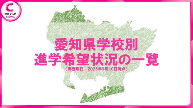 【愛知県】高校など学校別の進学希望状況を発表 （中京テレビＮＥＷＳ） - Yahoo!ニュース