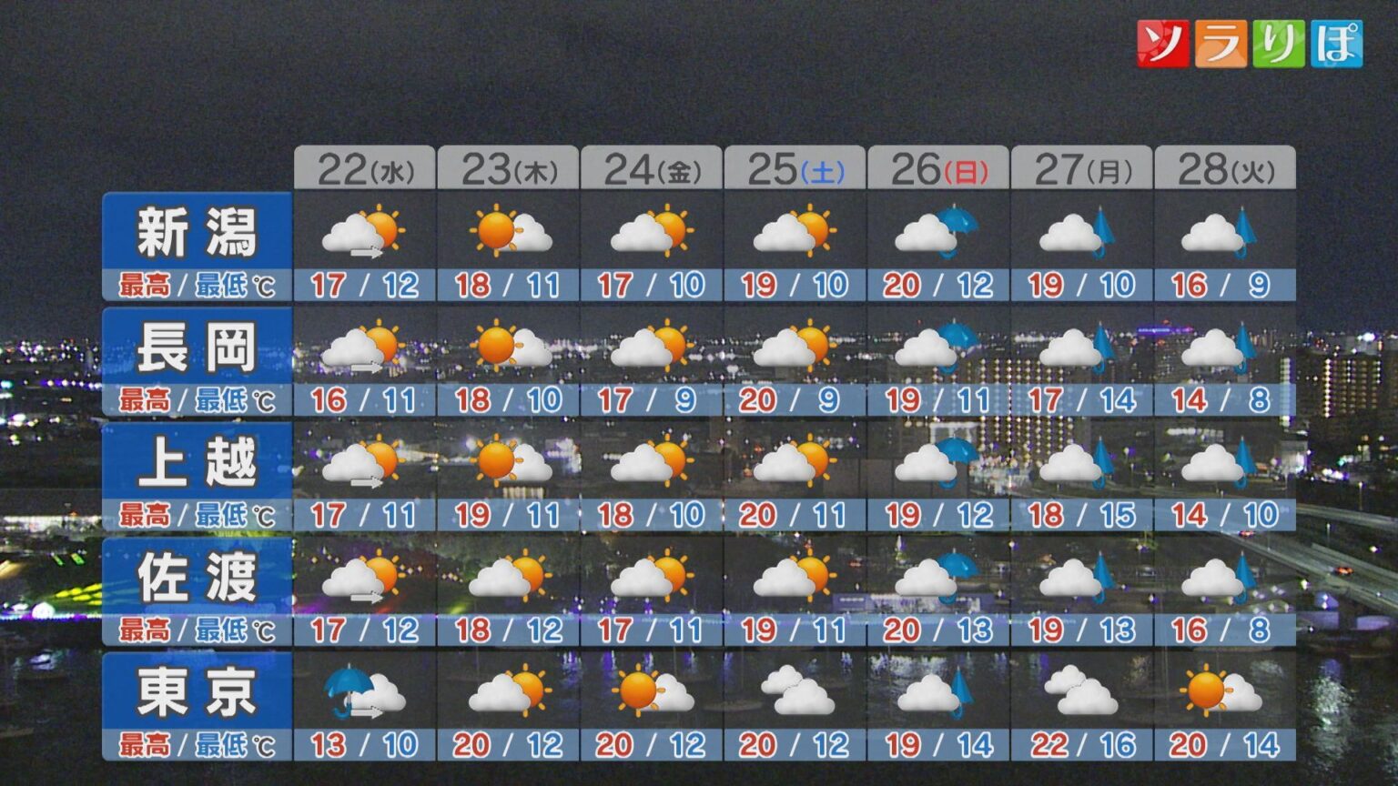 明日も11月並みの寒さに 暖かい服装を【これからの天気(21日18時40分現在)｜新潟】（UX新潟テレビ21） - Yahoo!ニュース - Yahoo!ニュース
