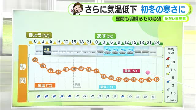 22日はさらに気温低下 初冬の寒さに【静岡・ただいま天気 10/21】（テレビ静岡NEWS） - Yahoo!ニュース - Yahoo!ニュース
