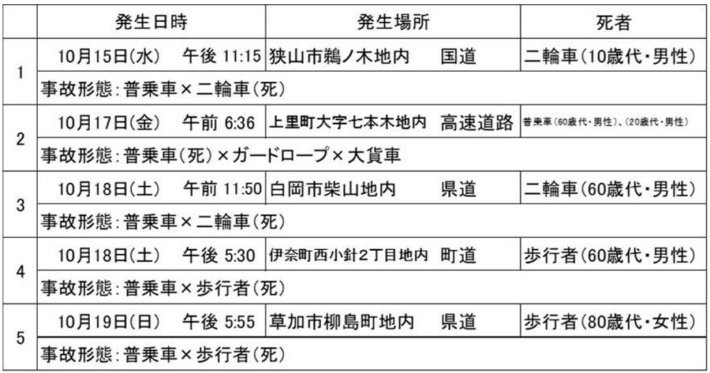 20251021saitama 1024x539 - 埼玉県／10月15日～19日に交通死亡事故5件で「交通死亡事故多発警報」発令