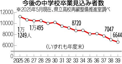 山口県立高校再編 加速化する少子化が背景に 今後15年で中学校卒業見込み者数は4割減（中国新聞デジタル） - Yahoo!ニュース - Yahoo!ニュース