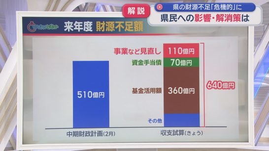 なぜ? 静岡県の財政が「危機的状況」 副知事会見の背景を県政キャップが解説（静岡朝日テレビ） - Yahoo!ニュース - Yahoo!ニュース