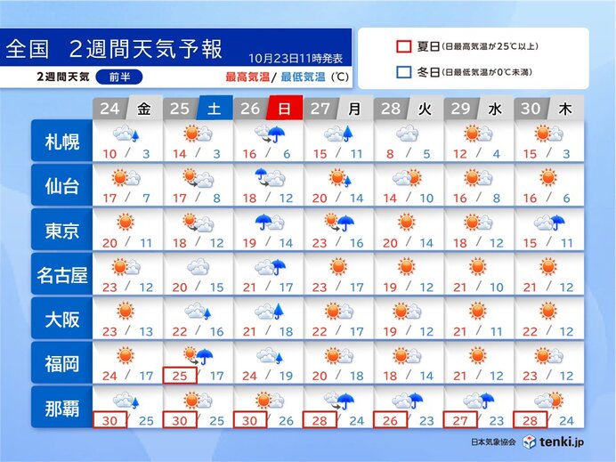 27日～28日は北海道で雪や吹雪 11月スタートは広く秋晴れで行楽日和に（tenki.jp） - Yahoo!ニュース - Yahoo!ニュース
