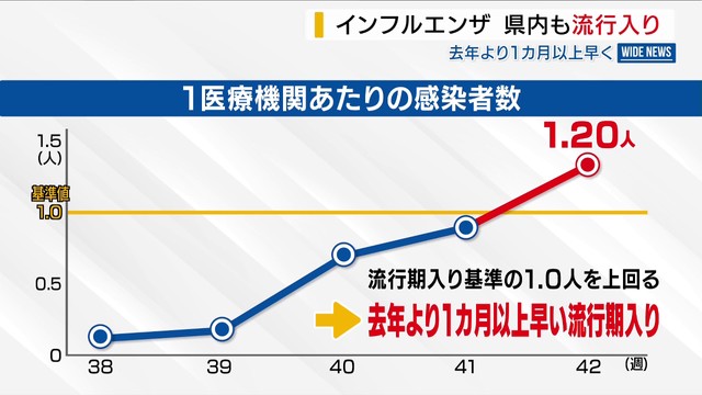 インフルエンザ 山梨県内も“流行期入り” 去年より1か月以上早く 山梨（YBS山梨放送） - Yahoo!ニュース