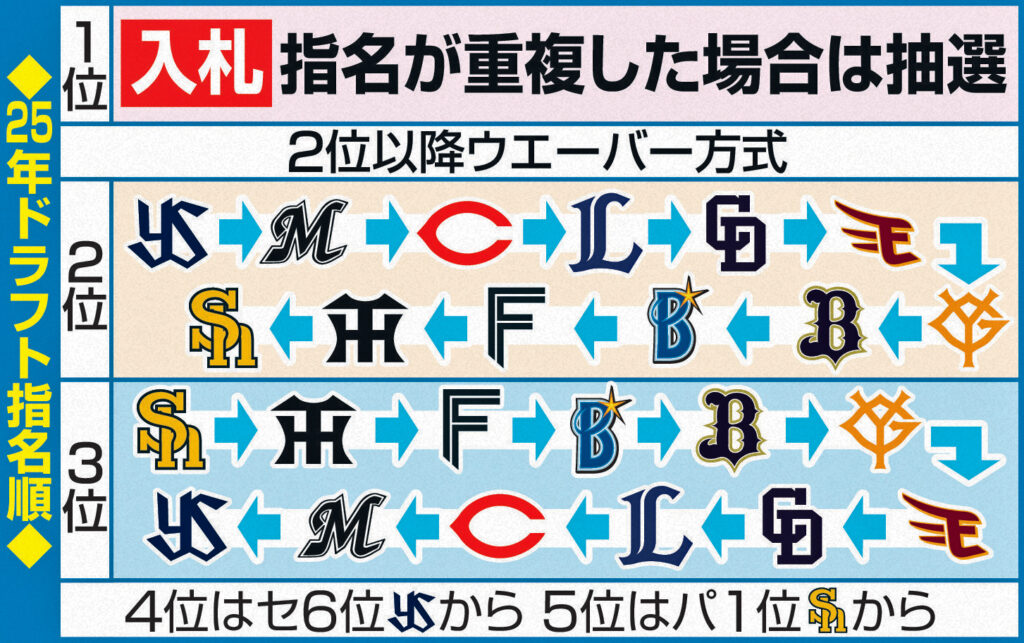 【ドラフト】12球団の１位指名予想、過去10年の指名＆抽選結果／一覧（日刊スポーツ） - Yahoo!ニュース